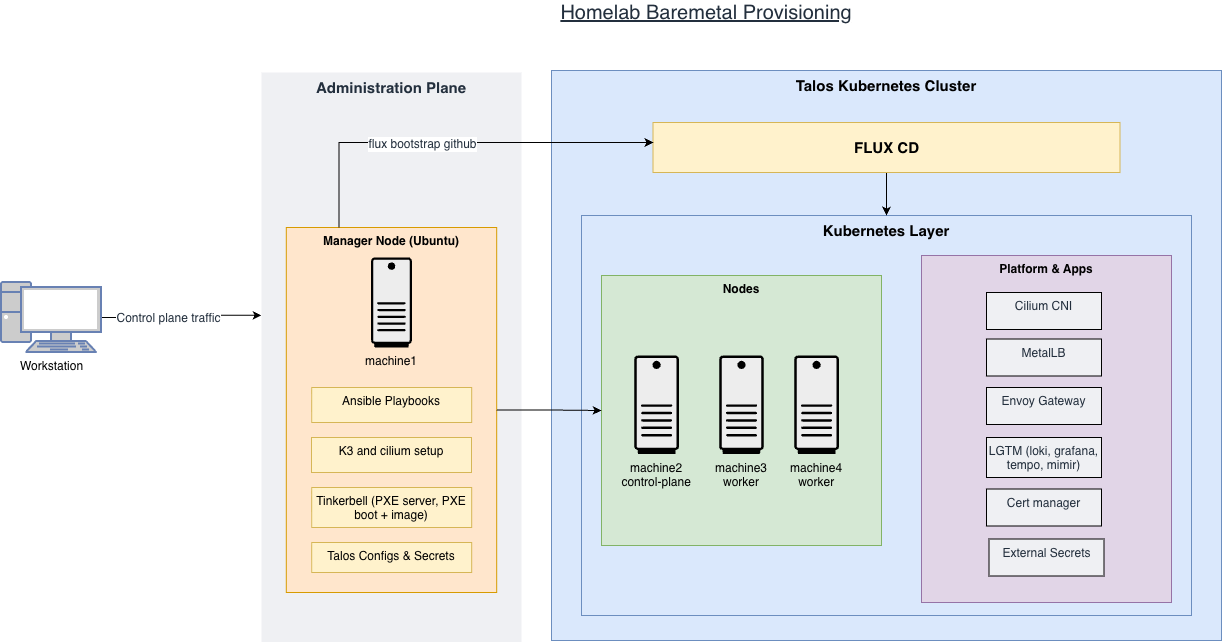 Three-layer homelab provisioning architecture diagram